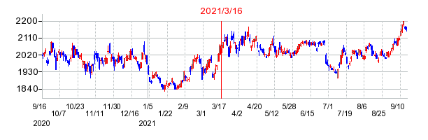 2021年3月16日 13:18前後のの株価チャート